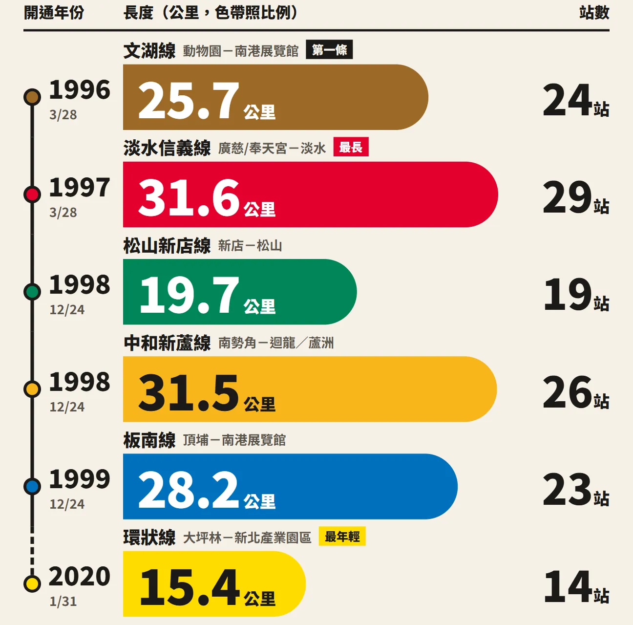 6 條彩色長條：25.7、31.6、19.7、31.5、28.2、15.4 公里，長度照公里數比例，右邊是站數