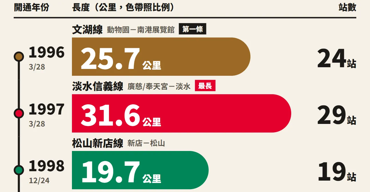 前三條色帶：棕色文湖線 25.7 公里、紅色淡水信義線 31.6 公里、綠色松山新店線 19.7 公里，左邊是年份時間軸，右邊是站數