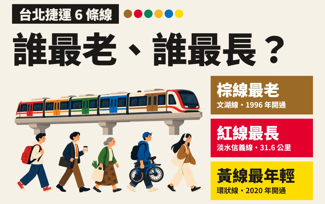 海報標題區：誰最老、誰最長？旁邊是棕線最老、紅線最長、黃線最年輕三個色塊，左邊是捷運列車和乘客插畫