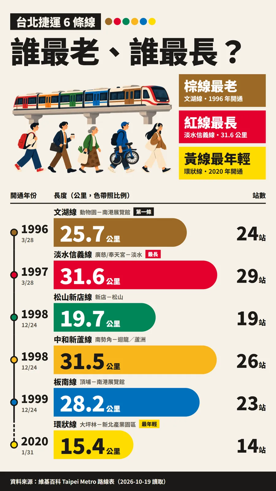 完整的直式資訊圖表海報：台北捷運 6 條線，誰最老、誰最長？包含標題、插畫、6 條彩色長條、時間軸和資料來源