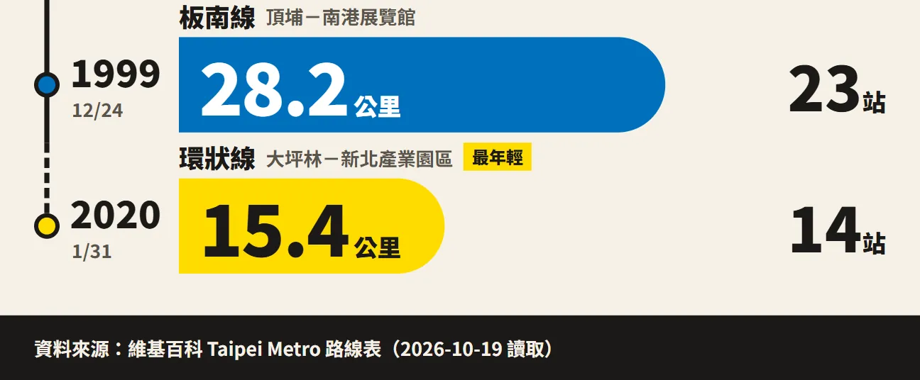 海報底部：板南線 1999 年、環狀線 2020 年，中間的時間軸是虛線，最下面寫資料來源：維基百科 Taipei Metro 路線表（2026-10-19 讀取）