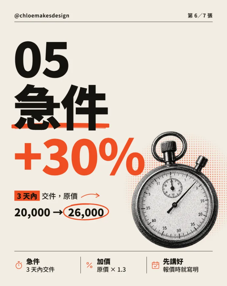 輪播第 6 張：急件 +30%，20,000 → 26,000，旁邊是碼錶
