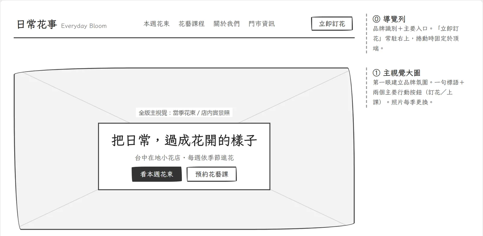 經典直排線框圖的上半部，右邊是導覽列、主視覺大圖、本週花束的說明文字